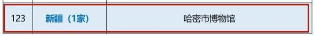 公示！国家一级博物馆，新疆+1