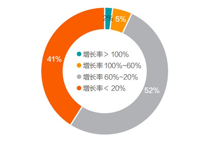 解读2024活力榜TOP100｜2家企业品牌价值增长率突破100%，装备行业上榜数量最多