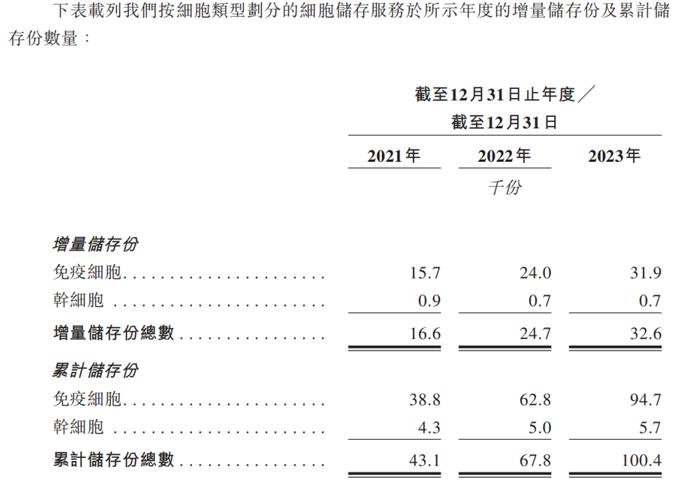 上海细胞治疗集团IPO：细胞存储费用上万元，希望60%老百姓用得起？