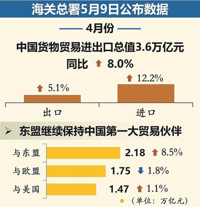 4月中国进出口额3.6万亿元 同比增长8.0%