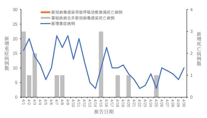 图1 全国新冠病毒感染新增重症和死亡病例报告情况