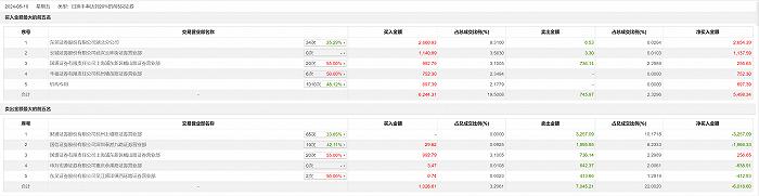 龙虎榜丨润贝航科今日涨1.97%，财通证券杭州上塘路证券营业部卖出3257.09万元