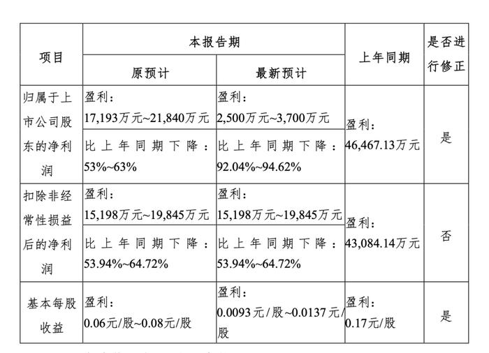 业绩预告未考虑仲裁风险，华林证券接警示函，近年来行业多见诉讼、仲裁影响业绩事件