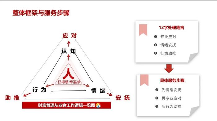 三年持有期产品即将到期，浮亏严重，究竟该如何服务和再助推？（上）