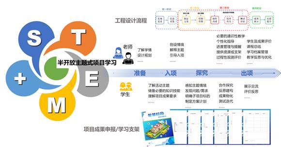 2023学年“STEM+hui学习的力量”——闵行区“智慧校园”主题项目学习展评活动（中学专场）