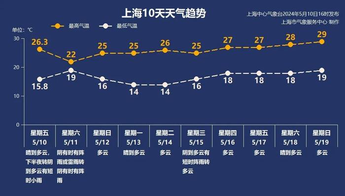 重要提醒：定好闹钟！上海明天大雨+雷电+降温，上下班要留意