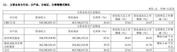 阳光诺和：供给端过剩造成CRO行业内卷 今年将获自研药品权益分成|直击业绩会