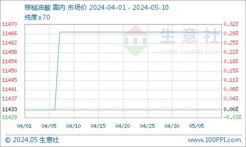 生意社：节后棕榈油酸市场平稳运行