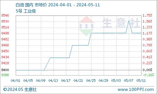 生意社：上游原油下行 白油市场小幅波动调整