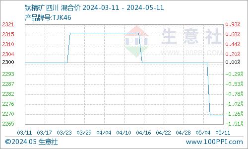 生意社：本周攀西地区钛精矿市场重心向下