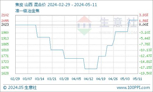 生意社：本周炼焦煤价格稳中偏强运行（5.6-5.11）