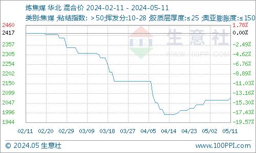 生意社：本周炼焦煤价格稳中偏强运行（5.6-5.11）