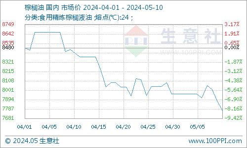 生意社：节后棕榈油酸市场平稳运行