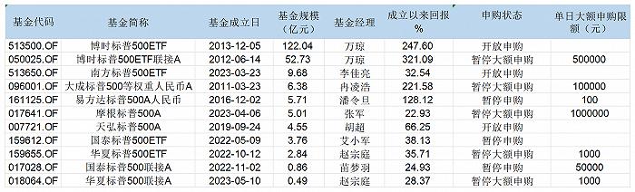 QDII额度告急！多只标普500基金密集限购