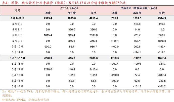 流动性跟踪 | 地方债发行进度依旧缓慢