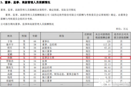 高伟达监事会主席孙颖55岁大专学历 出纳会计出身 去年同比降薪7.33万