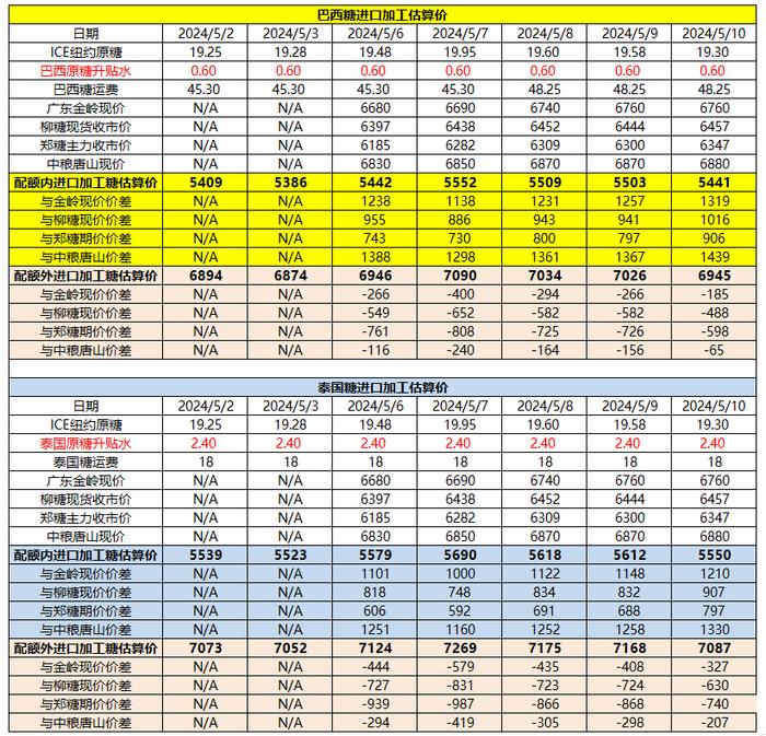 5月10日巴西泰国进口糖升贴水、运费及加工成本