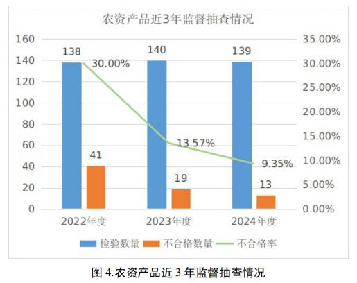 宁夏回族自治区市场监督管理厅关于2024年春季农资产品质量专项监督抽查结果的通报