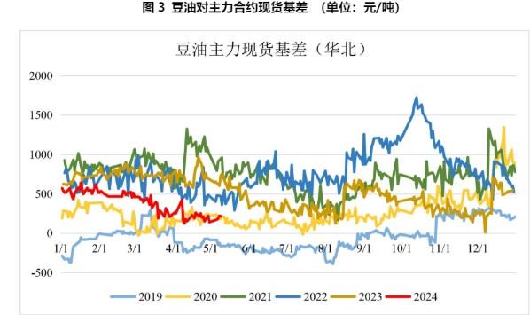 油厂提高开机率及压榨量提升 豆油供给预计宽松