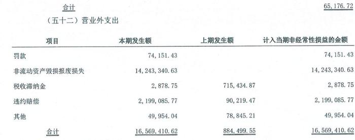 苏州恒泰2023年营业外支出大增177%，一年内到期非流动负债3.65亿元