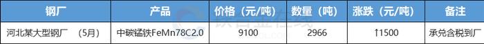 【锰铁】2024年5月河北某大型钢厂中碳锰铁招标价（↑）