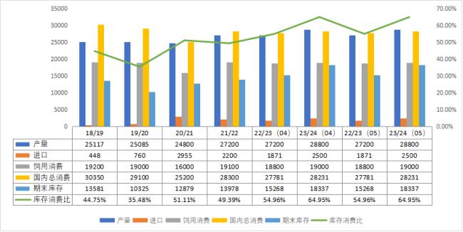 布瑞克玉米供需平衡表