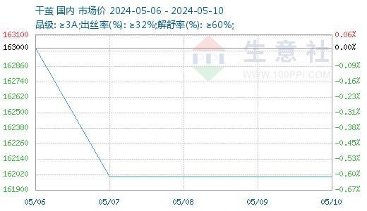 生意社：春茧收购行情持高 茧丝倒挂凸显（5.6-5.10）