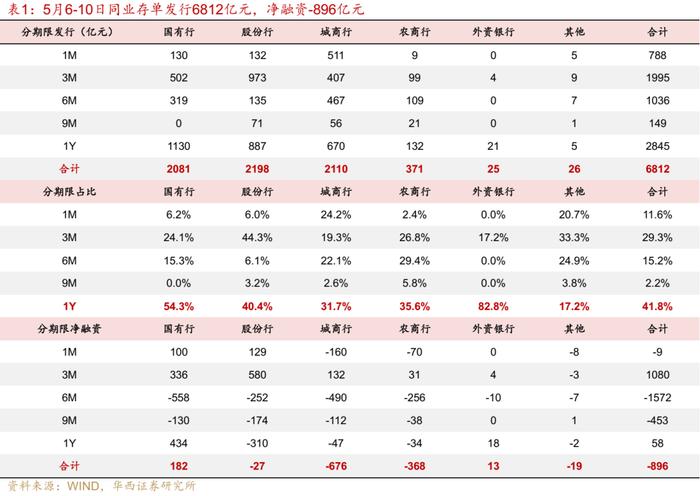 流动性跟踪 | 地方债发行进度依旧缓慢