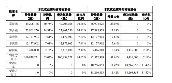 湖北十堰国资委拟入主久量股份遭关注 深交所：股权转让完成后公司控制权是否稳定？