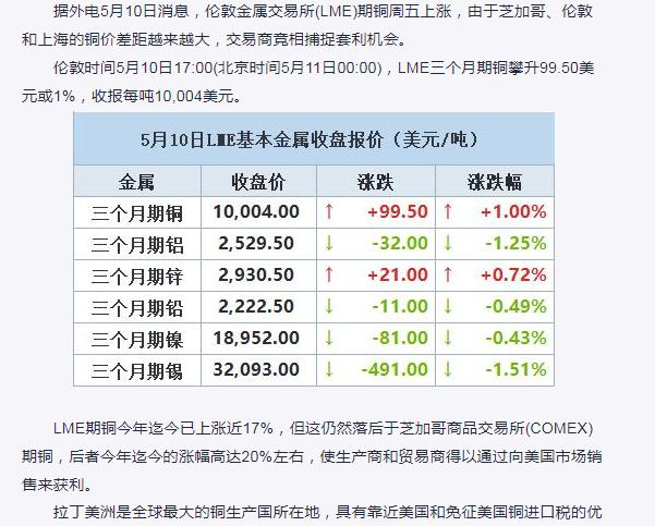 期铜收高，因交易商追逐套利机会-LME市场报道