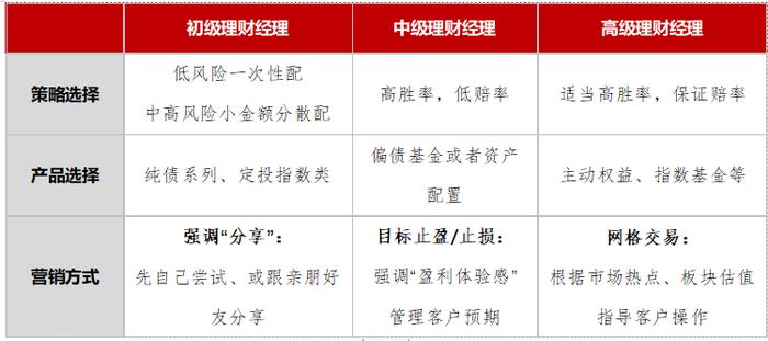 A股已接近3200点，基金仍然卖不动，真的是因为理财经理没有信心吗？