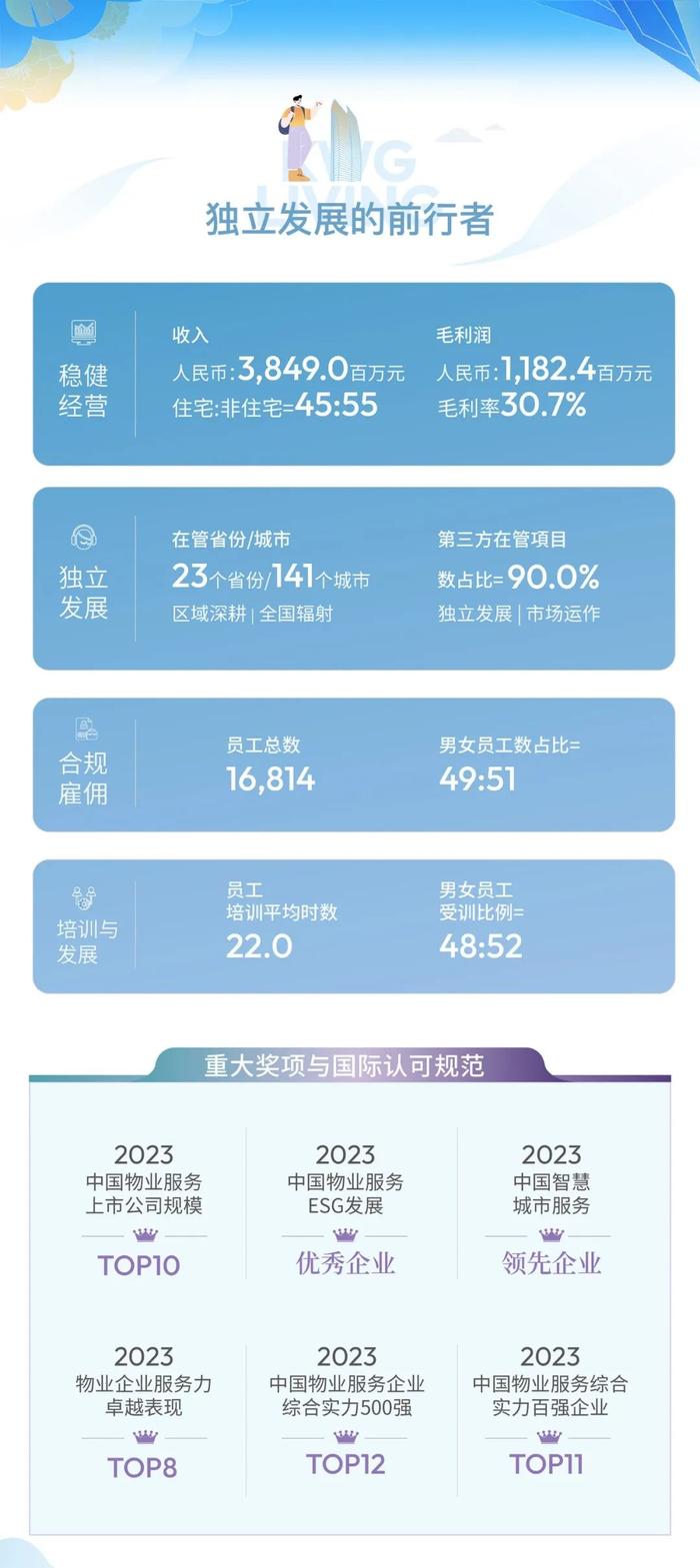 合景悠活｜一图读懂合景悠活2023年ESG报告