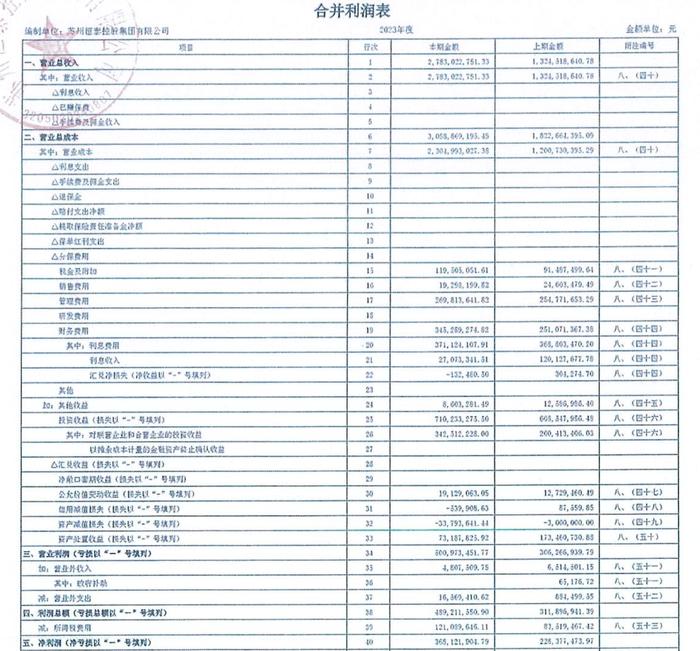 苏州恒泰2023年营业外支出大增177%，一年内到期非流动负债3.65亿元