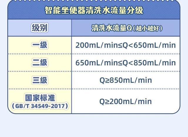 智能坐便器怎么选？看懂这6项指标的质量分级，一图解答→