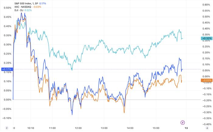 美股收盘：三大指数涨跌不一 道指八连涨 诺瓦瓦克斯暴涨近99%