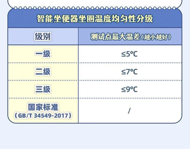 智能坐便器怎么选？看懂这6项指标的质量分级，一图解答→