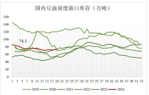 油厂提高开机率及压榨量提升 豆油供给预计宽松