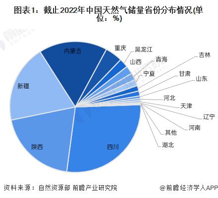 2024年中国天然气行业区域格局分析 天然气储量主要分布在西部地区【组图】