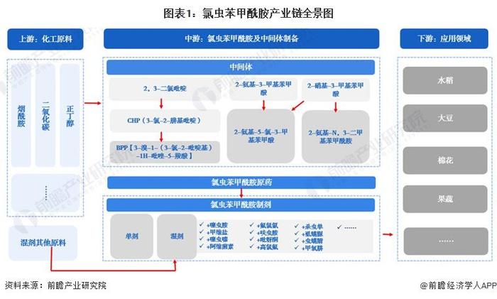 【干货】氯虫苯甲酰胺行业产业链全景梳理及区域热力图