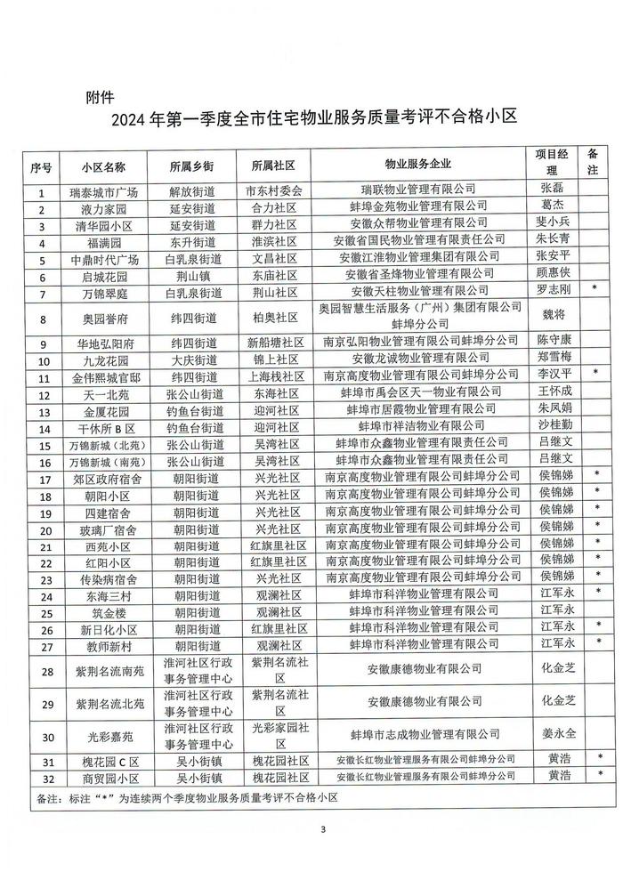 2024年第一季度全市住宅物业服务质量考评结果公布