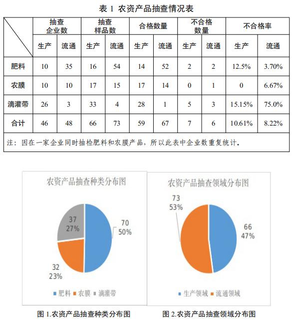 宁夏回族自治区市场监督管理厅关于2024年春季农资产品质量专项监督抽查结果的通报