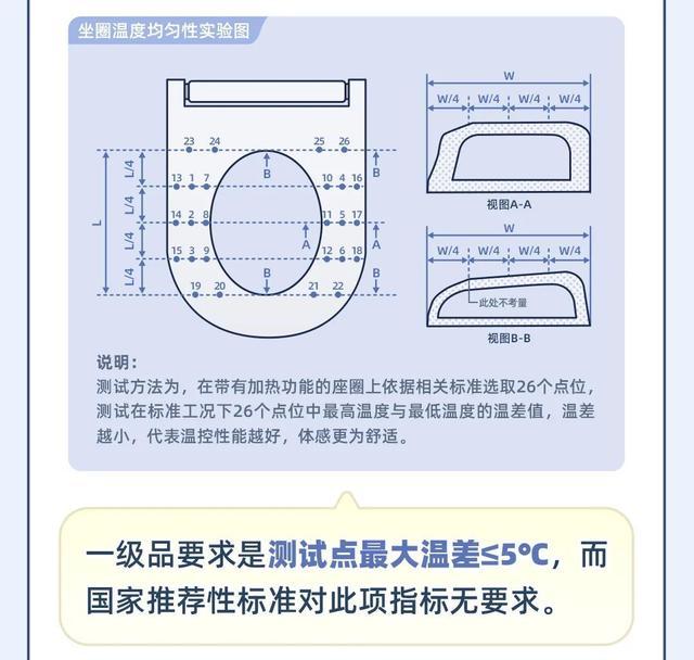 智能坐便器怎么选？看懂这6项指标的质量分级，一图解答→