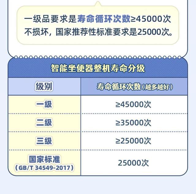 智能坐便器怎么选？看懂这6项指标的质量分级，一图解答→