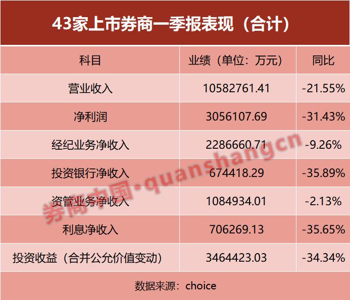 市场好转为何业绩下滑？深度解读券商一季报："悖论"中的必然