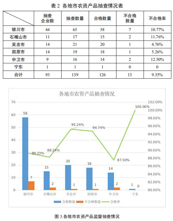 宁夏回族自治区市场监督管理厅关于2024年春季农资产品质量专项监督抽查结果的通报