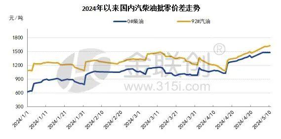 【成品油】批发行情持续回落 零售端利润价差创年内新高