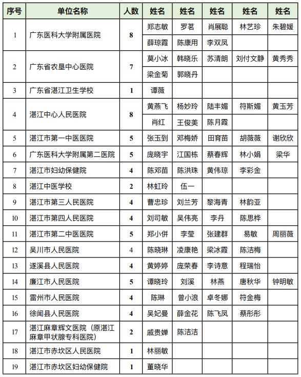 湛江全市通报表扬！看看你心中的最美护士上榜了吗？