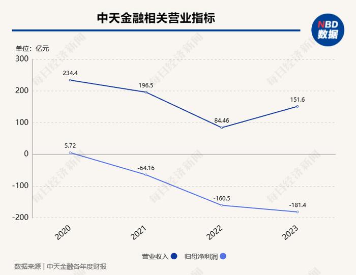 70亿元定金可能“打水漂”，昔日贵州首富“罗半城”大举烧钱被拖垮！旗下公司3年净亏400多亿元