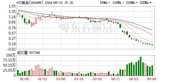 昔日百亿巨头造假9年 已锁定退市！7家公司收到终止上市事先告知书