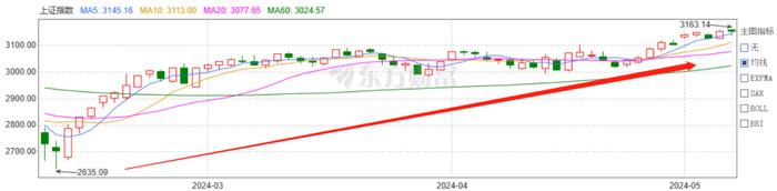 A股已接近3200点，基金仍然卖不动，真的是因为理财经理没有信心吗？